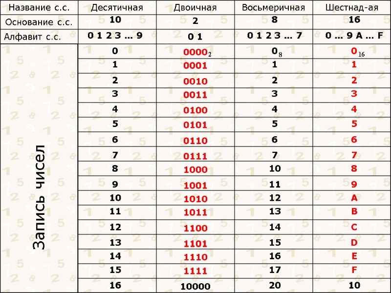 10 0 1 2 3 … 9 0 1 2 3 4 5 6